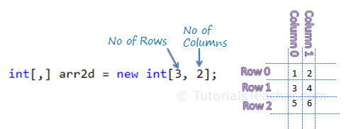 two-dimensional Array