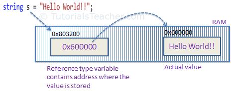 Memory Allocation of Reference Type Variable