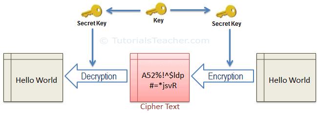 Symmetric Cryptography