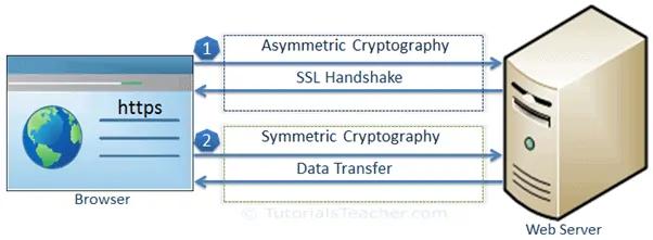 SSL Communication