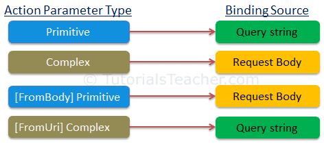Web API Parameter Bindings
